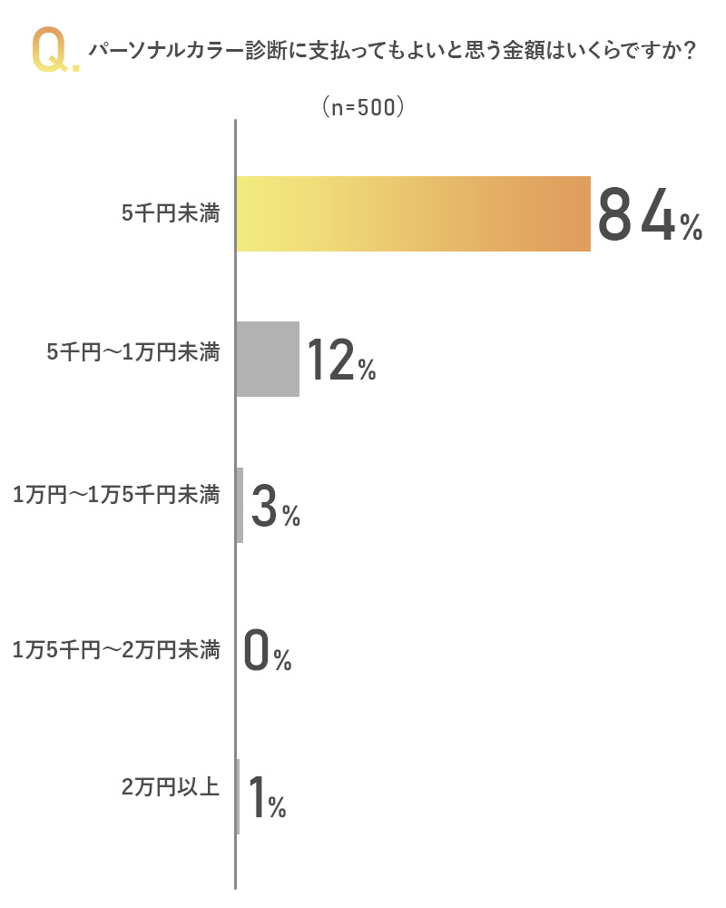 パーソナルカラー診断のサロン選びで重要なポイントは? WEBアンケートで調査!:①パーソナルカラー診断に支払ってもよいと思う金額はいくらですか?
