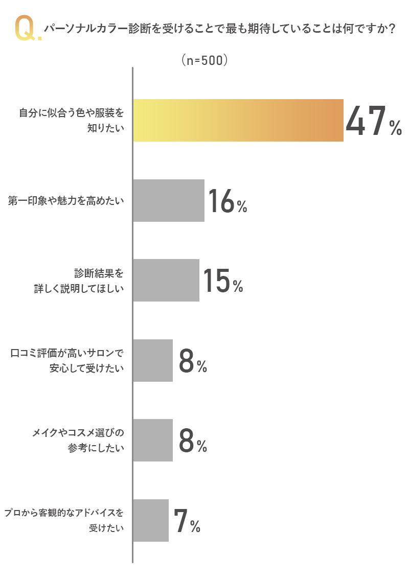 パーソナルカラー診断のサロン選びで重要なポイントは? WEBアンケートで調査!:②パーソナルカラー診断を受けることで最も期待していることは何ですか?