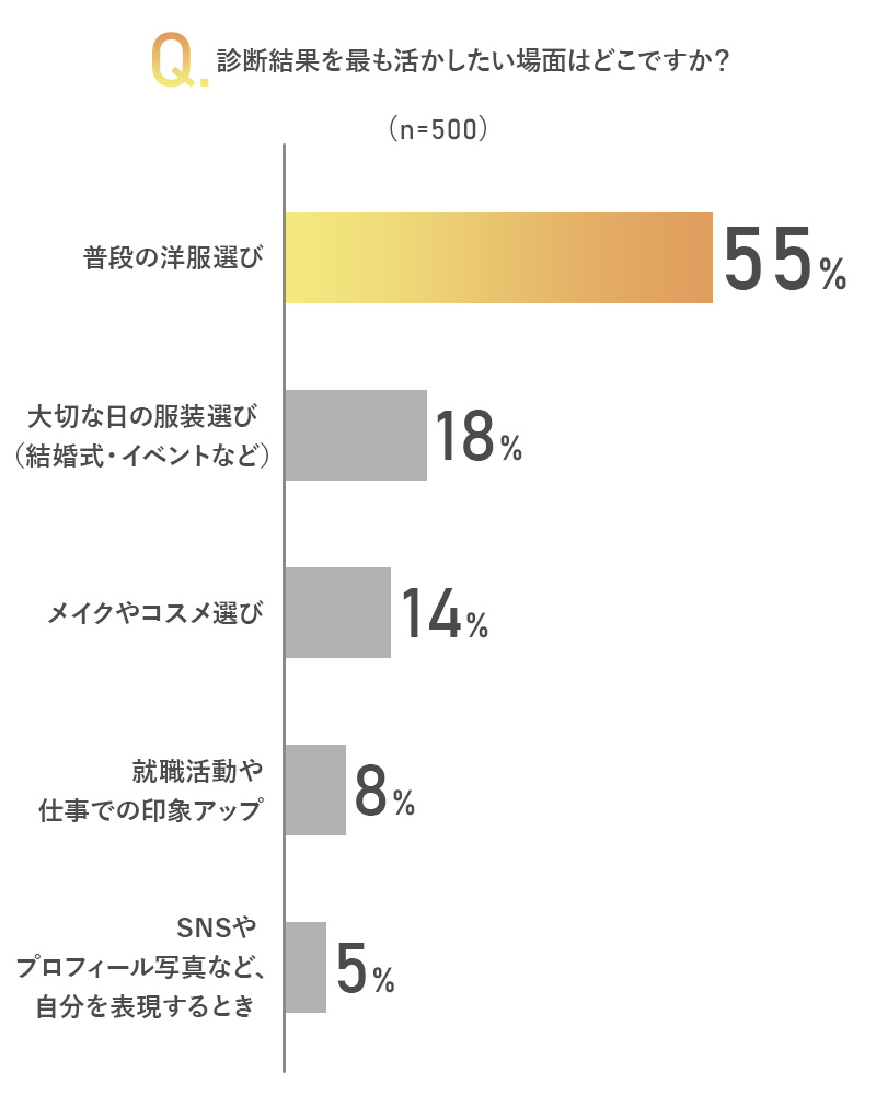 パーソナルカラー診断のサロン選びで重要なポイントは? WEBアンケートで調査!:③診断結果を最も活かしたい場面はどこですか?